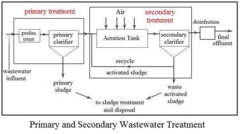 What Are The 5 Stages Of Wastewater Treatment