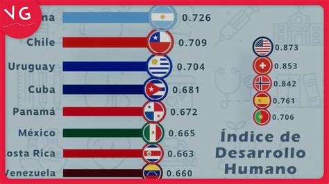Idh Latinoamérica Los Países Con Mayor Índice De Desarrollo Humano
