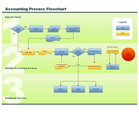 Accounting Information System Dac0163 Why Flowchart Is Important For