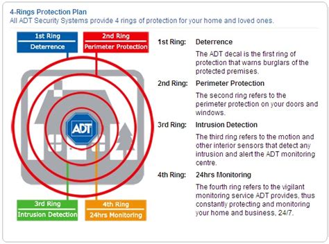 Adt Home And Business Alarm System About Adt
