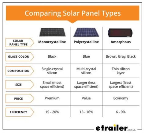 Comparing Solar Panel Types Chart Solar Panels Flexible Solar Panels