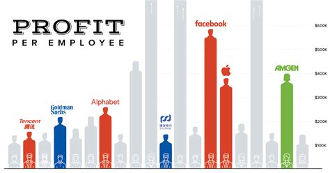 Chart The 20 Companies With The Most Profit Per Employee
