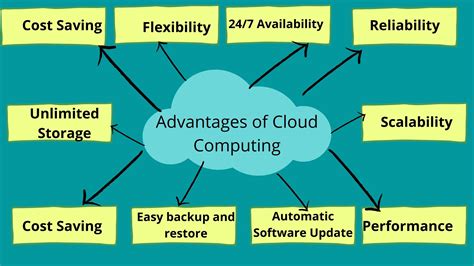 13 Advantages Of Cloud Computing To Boost Your Business