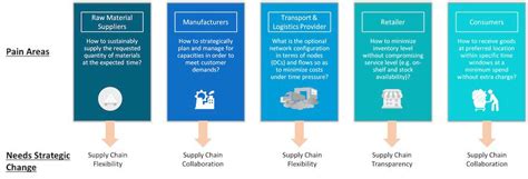 Digital Twinning Of Supply Chains Supply Chain Game Changer