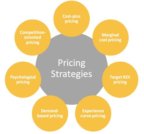 Overview of Pricing Strategies | Finding the right pricing strategy
