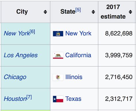 Largest American Cities By Population