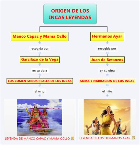Origen De Los Incas Leyendas Xmind Online Library