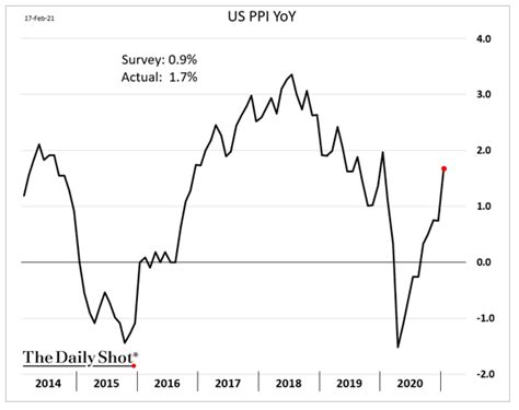 Retail Sales Jump 53 Us Ppi Posts Largest Gain Since 2009 And