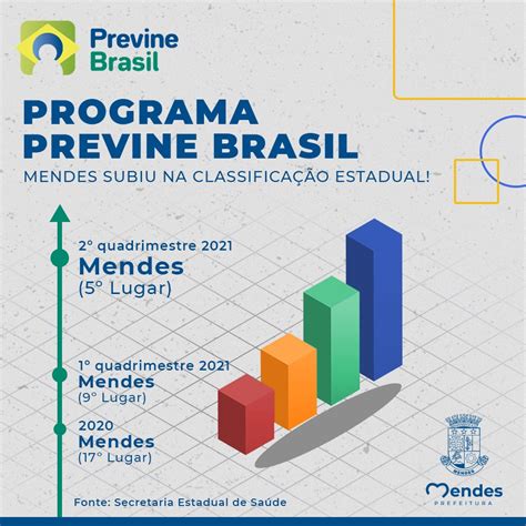 Programa Previne Brasil Prefeitura Municipal De Mendes