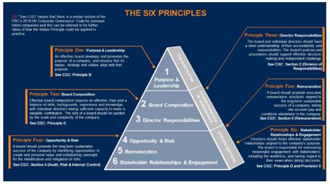 The group has 10 principles of corporate governance that summarise the objectives of the board and provide a framework for the manner in which it functions and discharges its responsibilities. Publication of the Wates Principles - a defining moment ...
