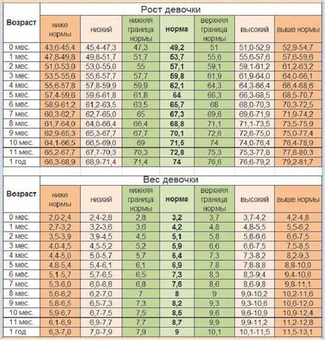 3 года таблица рост вес 3 года таблица рост вес