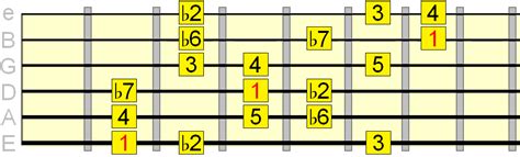 Phrygian Dominant Scale On Guitar When And How To Use