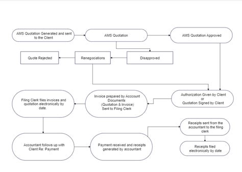 What Is The Accounts Receivable Flowchart Edrawmax