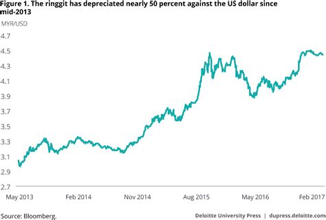 About depreciation rates in india. Asia Pacific Economic Outlook Q2 2017, Malaysia | Deloitte ...