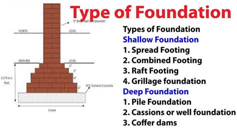 Types Of Foundations Foundation Technology
