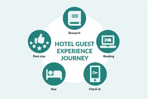 Tech Savvy Hotel Guest Experience Journey 5 Stages