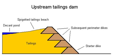 Properties Of Tailings Dams Hot Sex Picture