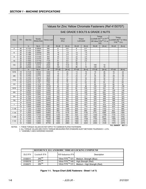 Torque Chart Sae Fasteners Sheet 1 Of 7 6 Sae Grade 5 Bolts