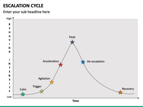 Escalation Cycle Powerpoint Template Ppt Slides