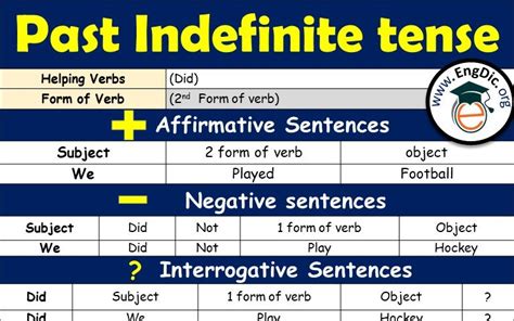 Types Of Tenses Archives EngDic
