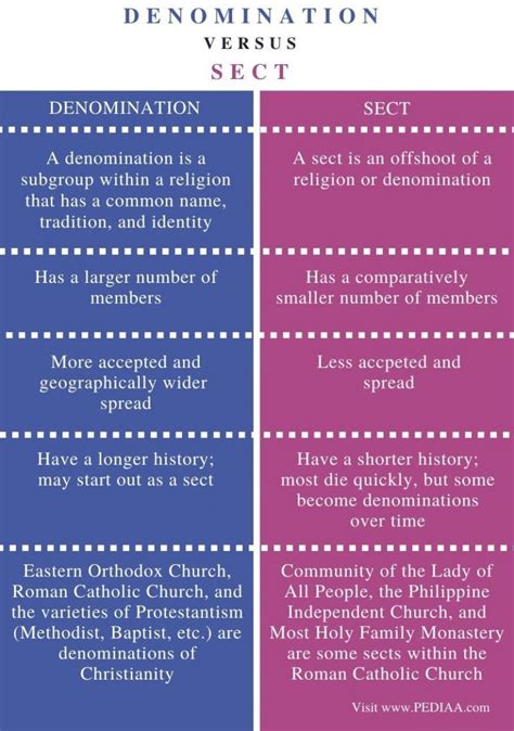 Difference Between Denomination And Sect Pediaacom