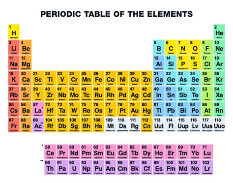 Mendeleev's periodic table mendeleev's periodic law: Periodic Table - Name the Element Symbol