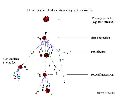 Cosmic Ray Air Showers