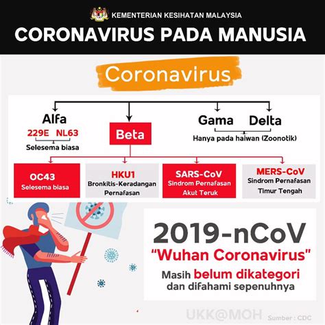 Namun ia bergantung kepada rakyat malaysia dalam tempoh dua minggu ini. Tanda-tanda Coronavirus (Covid-19), punca dan cara ...