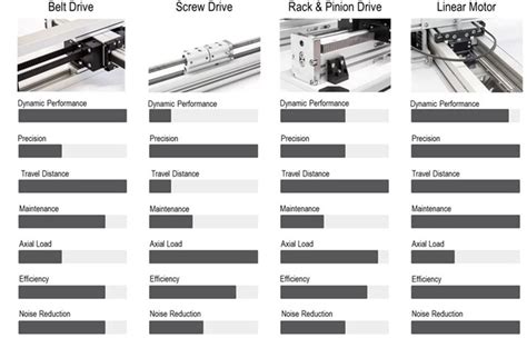 Comparing Modular Linear Actuator Drive Types Linear Motion News