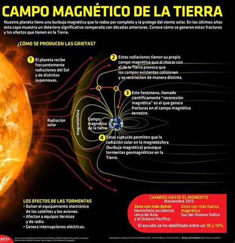 Campo Magnético De La Tierra Invdes