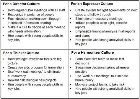Understanding Organizational Cultures