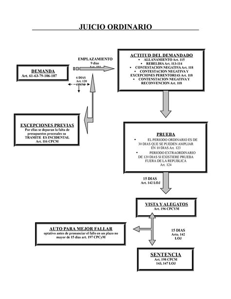 Esquema Del Juicio Ordinario Juicio Ordinario Demanda Art 61 63 79