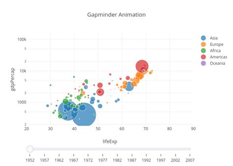 Gapminder Animation Scatter Chart Made By Plotly2demo Plotly