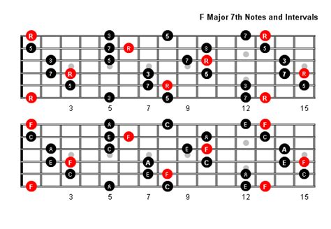 F Major 7 Arpeggio Patterns And Fretboard Diagrams For Guitar