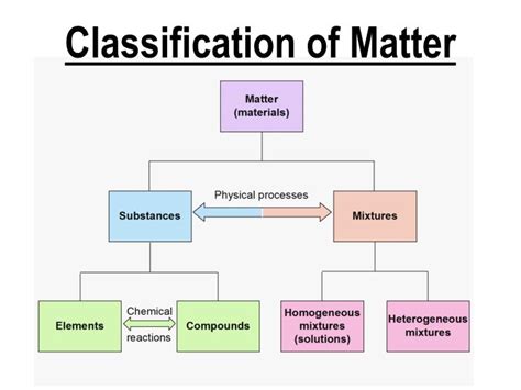 Classification Of Matter Concept Map World Map