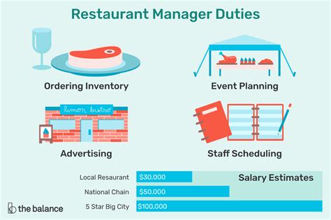 (8 days ago) may 14, 2017 · duties of a cash manager include handling cash management operations, overseeing account administration, reviewing and implementing improvement in cash management, and ensuring financial obligations are met by the organization. Restaurant Manager Job Description