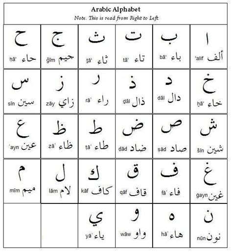 Basics Of Understanding How The Arabic Alphabet Works Along With