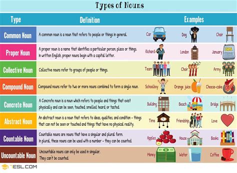 10 Types Of Nouns In English Grammar With Examples 7esl Types Of
