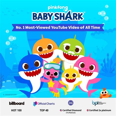 Nickalive Baby Shark Becomes Most Watched Video On Youtube