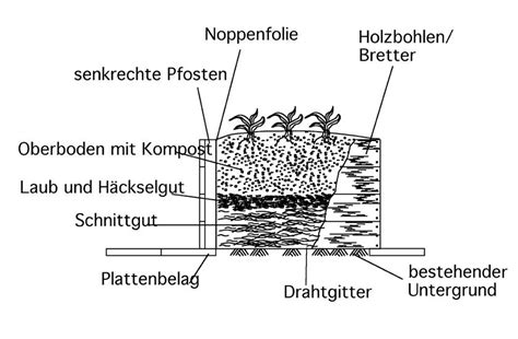 Die ersten jahre habe ich meine hochbeete im garten aus holz selbst aufgebaut. Schichten im Hochbeet | Hochbeet, Gärtnerei, Gärtnern