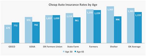 What is the cheapest car insurance company for you? Who Has the Cheapest Auto Insurance Quotes in Oklahoma?