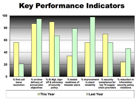 Key Performance Indicators Examples