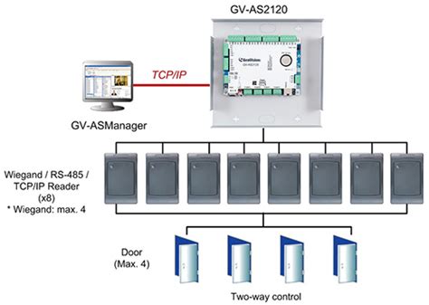 geovision gv as2120 ip control panel