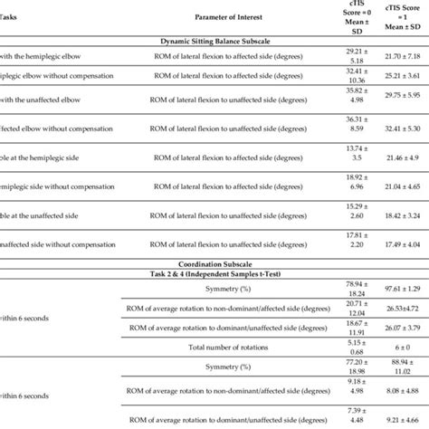 Differences In Itis Parameters Between Stroke Participants Scoring