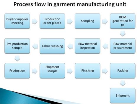 Apparel Manufacturing Process