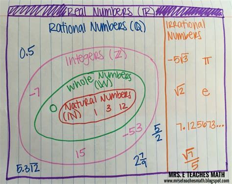 Sets Of Real Numbers Interactive Notebook Page Mrs E Teaches Math