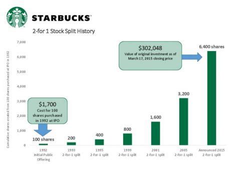 Starbucks annual revenue report 1: Starbucks Announces 2-for-1 Stock Split