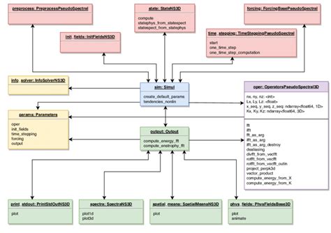 Uml Diagram Of The Simulation Object Sim For The Solver Download