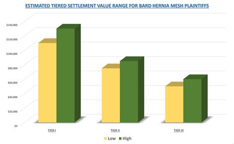 Bard Hernia Mesh Lawsuit | Settlement Amounts | September 2024
