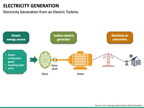 Electricity Generation Powerpoint Template Ppt Slides